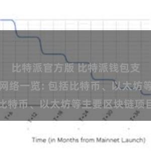 比特派官方版 比特派钱包支持的区块链网络一览: 包括比特币、以太坊等主要区块链项目